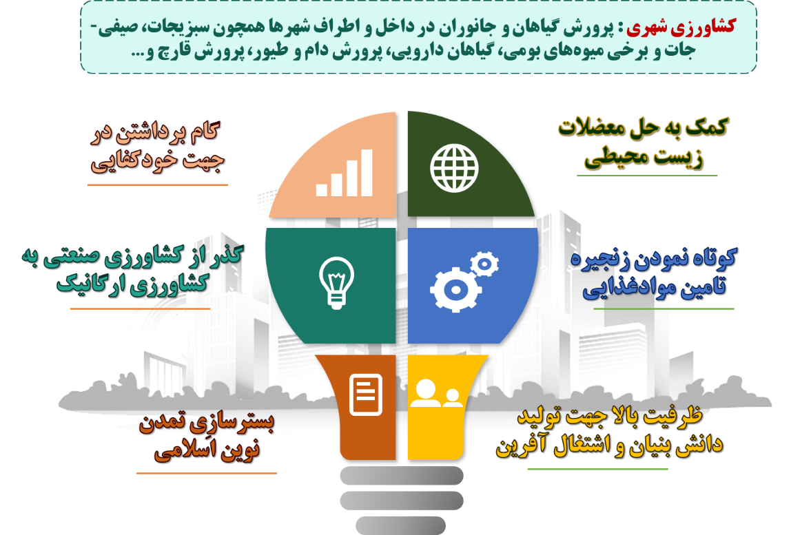 p10 (خوان) - کوتاه نمودن زنجیره تامین مواد غذایی با کشاورزی شهری - آب و هوا