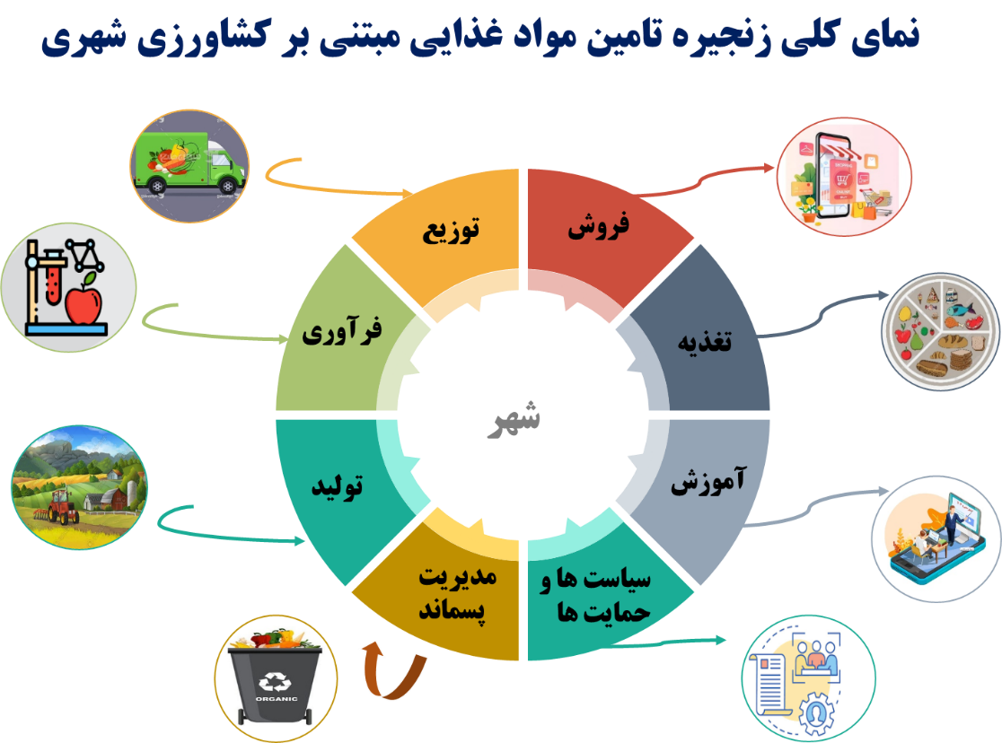 p11 (خوان) - کوتاه نمودن زنجیره تامین مواد غذایی با کشاورزی شهری - آب و هوا