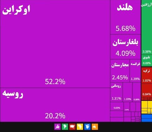 p7 (خوان) - تأثیر جنگ اوکراین و روسیه بر امنیت غذایی ایران و جهان - اروپا