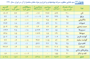 کاهش مصرف گوشت قرمز در ایران؛ زنگ خطری برای سلامت جامعه 1 سبد غذایی مطلوب سرانه پیشنهادی و انرژی و مواد مغذی حاصل از آن در ایران وزارت بهداشت