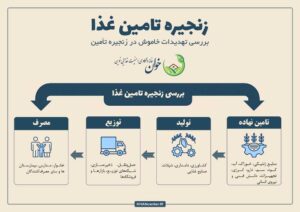 زنجیره تامین غذا، خوان، خانه واکاوی امنیت غذایی نوین