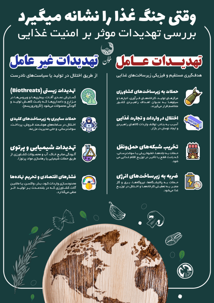 اینفوگرافیک تهدیدات عامل و غیرعامل