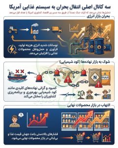 Picture6 (خوان) - ارزیابی پیامدهای جنگ رمضان بر امنیت غذایی و زنجیره تأمین کشاورزی آمریکا (بخش اول) - اقتصاد کشاورزی
