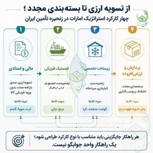 امارات؛ بسیار فراتر از یک بندر واسط 8 IMG 20260609 201340 1 (خوان) - امارات؛ بسیار فراتر از یک بندر واسط - اقتصاد_کشاورزی