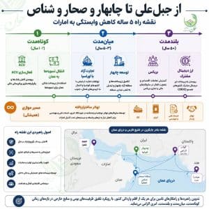 از جبلعلی تا چابهار و شناص؛ نقشه راه کاهش وابستگی به امارات 7 IMG 20260611 213304 1 (خوان) - از جبلعلی تا چابهار و شناص؛ نقشه راه کاهش وابستگی به امارات - ACU